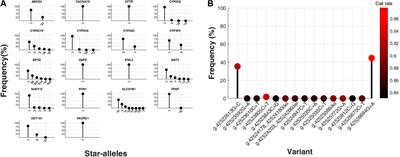 Pharmacogenomic profiling of the South Korean population: Insights and implications for personalized medicine